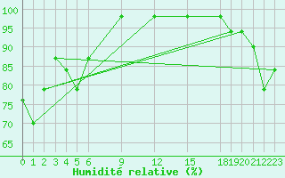 Courbe de l'humidit relative pour Pekoa Airport Santo