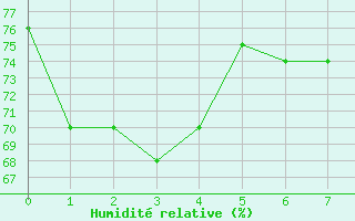 Courbe de l'humidit relative pour Onahama
