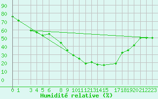 Courbe de l'humidit relative pour Sfax El-Maou
