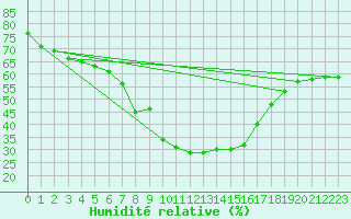 Courbe de l'humidit relative pour Simplon-Dorf