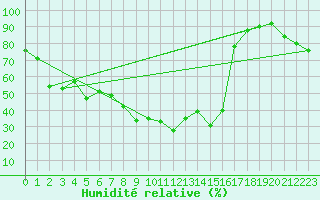 Courbe de l'humidit relative pour Tortosa
