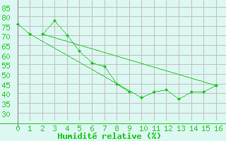 Courbe de l'humidit relative pour Hovden-Lundane