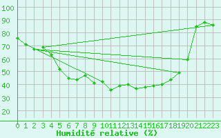 Courbe de l'humidit relative pour Sihcajavri