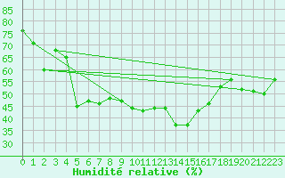 Courbe de l'humidit relative pour Calvi (2B)