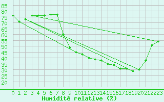 Courbe de l'humidit relative pour Aubenas - Lanas (07)