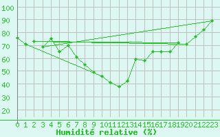 Courbe de l'humidit relative pour Mlawa
