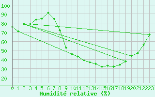 Courbe de l'humidit relative pour Alcaiz