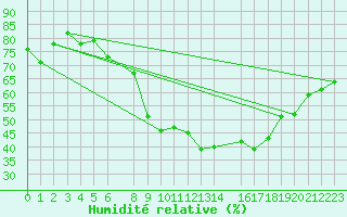 Courbe de l'humidit relative pour Saint Gallen