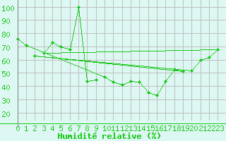 Courbe de l'humidit relative pour Altdorf