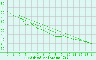 Courbe de l'humidit relative pour Savukoski Kk