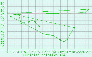 Courbe de l'humidit relative pour Utiel, La Cubera