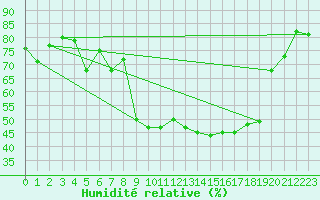 Courbe de l'humidit relative pour Weissensee / Gatschach