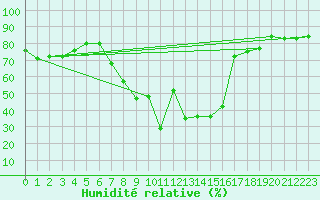 Courbe de l'humidit relative pour Piotta