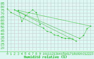 Courbe de l'humidit relative pour Ble / Mulhouse (68)