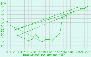Courbe de l'humidit relative pour Kittila Pokka