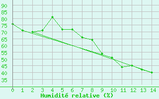 Courbe de l'humidit relative pour Saint-Andr-de-Sangonis (34)