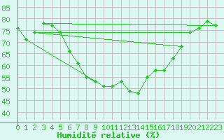 Courbe de l'humidit relative pour Lumparland Langnas