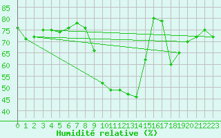 Courbe de l'humidit relative pour Sanary-sur-Mer (83)