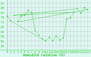 Courbe de l'humidit relative pour Engelberg