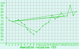Courbe de l'humidit relative pour Raciborz