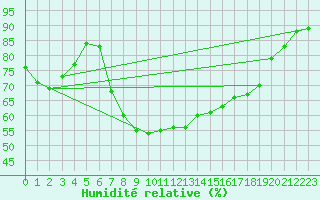 Courbe de l'humidit relative pour Bet Dagan