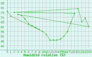 Courbe de l'humidit relative pour Ried Im Innkreis
