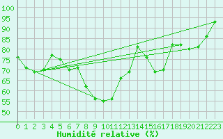 Courbe de l'humidit relative pour Lichtenhain-Mittelndorf