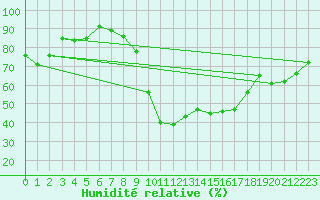Courbe de l'humidit relative pour Capel Curig