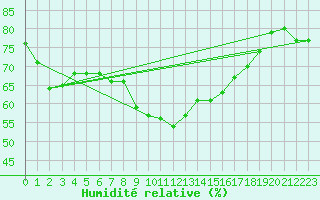 Courbe de l'humidit relative pour Messina
