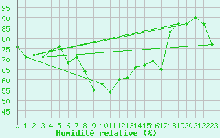 Courbe de l'humidit relative pour Deva