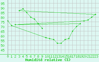 Courbe de l'humidit relative pour Hattula Lepaa