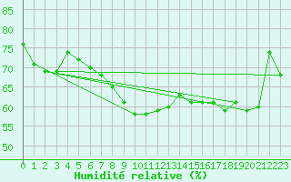 Courbe de l'humidit relative pour Ennigerloh-Ostenfeld