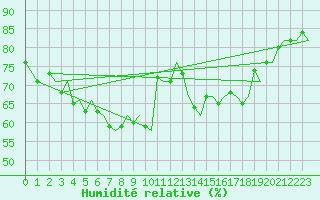 Courbe de l'humidit relative pour Platform Hoorn-a Sea