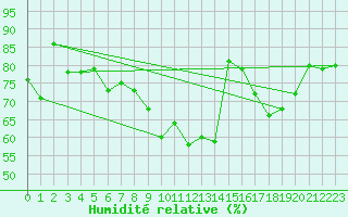 Courbe de l'humidit relative pour Westdorpe Aws