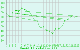 Courbe de l'humidit relative pour Ble - Binningen (Sw)