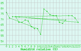 Courbe de l'humidit relative pour Bouveret