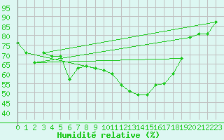 Courbe de l'humidit relative pour Muehldorf