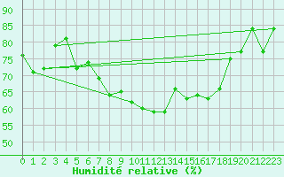 Courbe de l'humidit relative pour Hjerkinn Ii