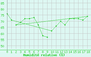 Courbe de l'humidit relative pour Giresun