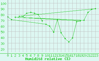 Courbe de l'humidit relative pour La Rochelle - Le Bout Blanc (17)