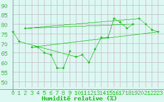 Courbe de l'humidit relative pour Selonnet - Chabanon (04)