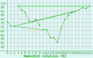 Courbe de l'humidit relative pour Holzkirchen