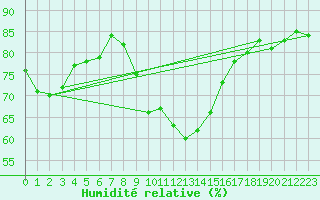 Courbe de l'humidit relative pour Huedin