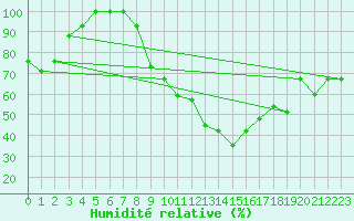 Courbe de l'humidit relative pour Chlef