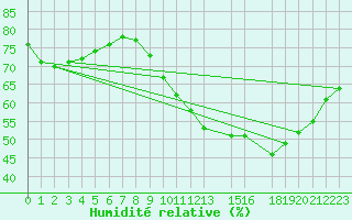 Courbe de l'humidit relative pour Cap Gris-Nez (62)
