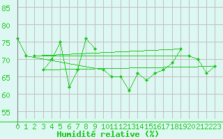 Courbe de l'humidit relative pour Fair Isle