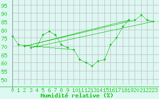 Courbe de l'humidit relative pour Nauheim, Bad
