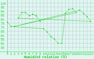 Courbe de l'humidit relative pour Bruxelles (Be)