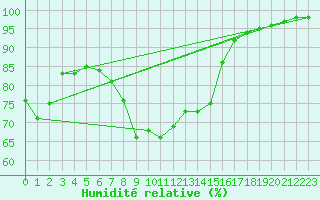 Courbe de l'humidit relative pour Bucharest / Filaret