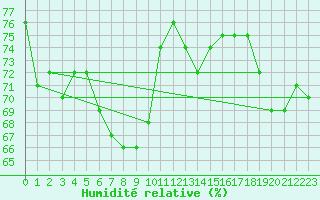 Courbe de l'humidit relative pour Mouilleron-le-Captif (85)